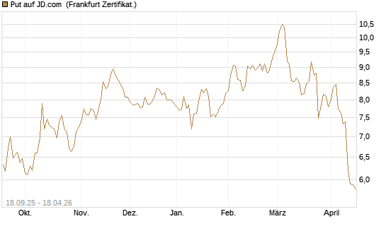 Put auf JD.com [Vontobel] Chart