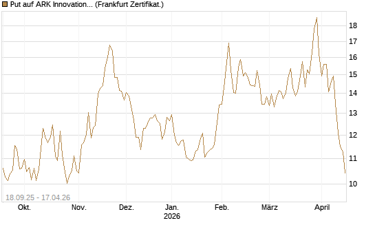 Put auf ARK Innovation ETF [Vontobel] Chart