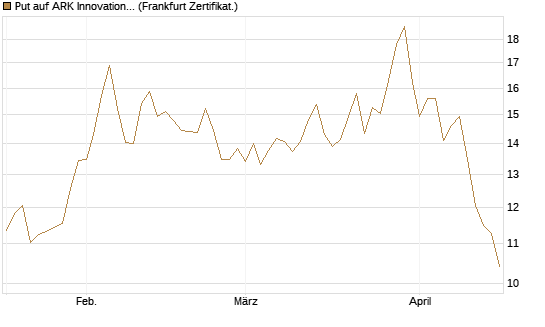 Put auf ARK Innovation ETF [Vontobel] Chart