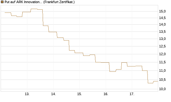 Put auf ARK Innovation ETF [Vontobel] Chart