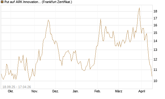 Put auf ARK Innovation ETF [Vontobel] Chart