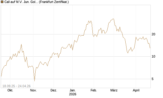 Call auf M.V. Jun. Gold Min. ETF TR USD [Vontobel] Chart