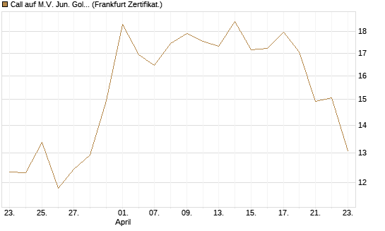 Call auf M.V. Jun. Gold Min. ETF TR USD [Vontobel] Chart