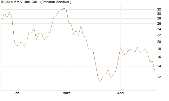 Call auf M.V. Jun. Gold Min. ETF TR USD [Vontobel] Chart