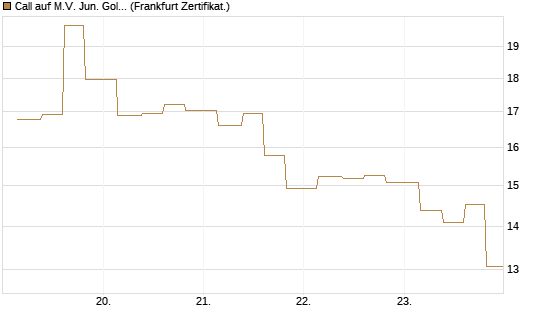 Call auf M.V. Jun. Gold Min. ETF TR USD [Vontobel] Chart