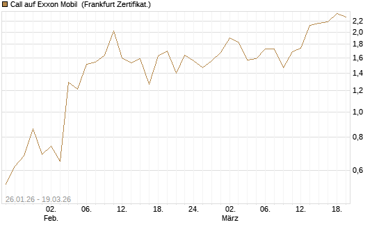 Call auf Exxon Mobil [UBS AG (London)] Chart