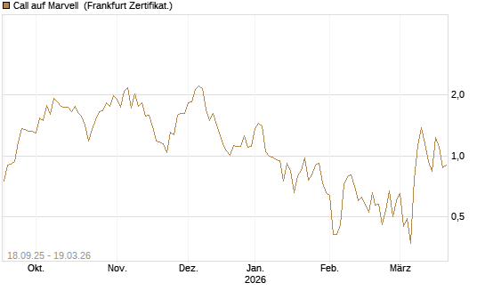 Call auf Marvell [UBS AG (London)] Chart