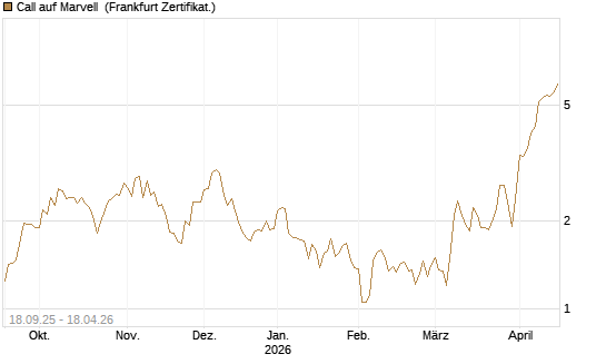 Call auf Marvell [UBS AG (London)] Chart