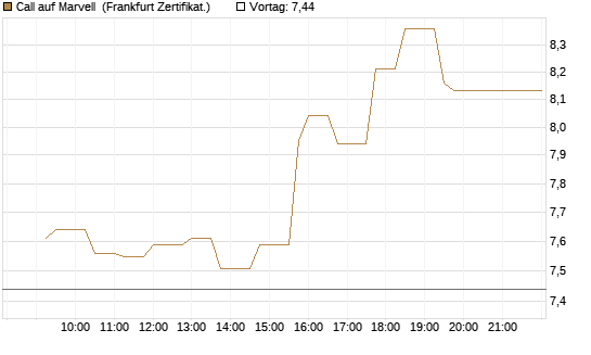 Call auf Marvell [UBS AG (London)] Chart
