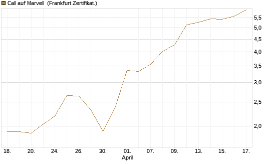 Call auf Marvell [UBS AG (London)] Chart
