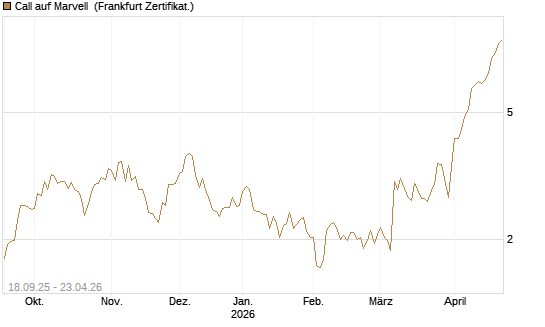 Call auf Marvell [UBS AG (London)] Chart