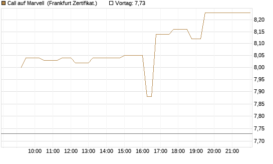 Call auf Marvell [UBS AG (London)] Chart