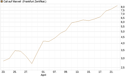 Call auf Marvell [UBS AG (London)] Chart