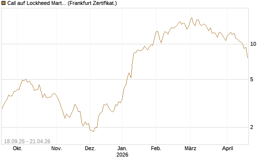 Call auf Lockheed Martin [UBS AG (London)] Chart