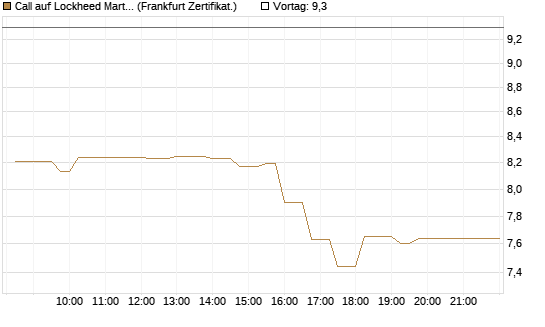 Call auf Lockheed Martin [UBS AG (London)] Chart