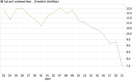Call auf Lockheed Martin [UBS AG (London)] Chart