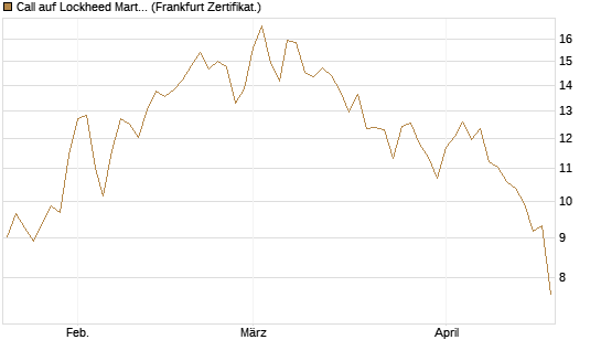 Call auf Lockheed Martin [UBS AG (London)] Chart