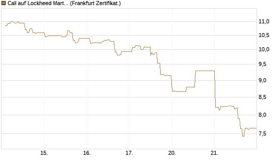 Call auf Lockheed Martin [UBS AG (London)] Chart