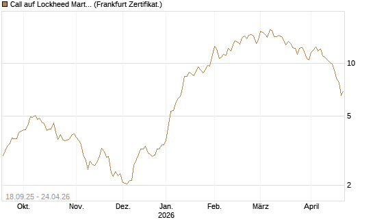 Call auf Lockheed Martin [UBS AG (London)] Chart