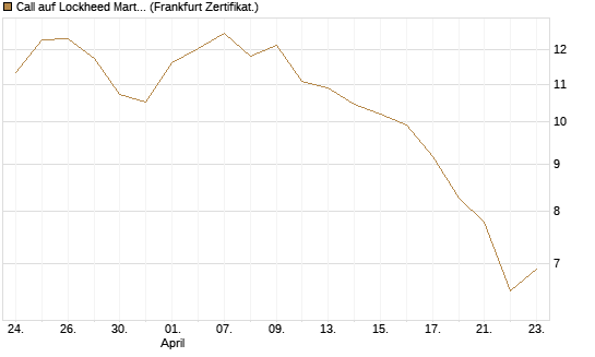 Call auf Lockheed Martin [UBS AG (London)] Chart