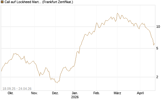 Call auf Lockheed Martin [UBS AG (London)] Chart