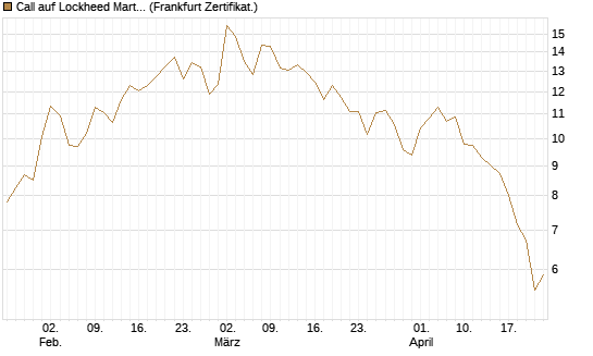 Call auf Lockheed Martin [UBS AG (London)] Chart