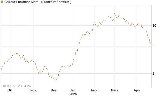 Call auf Lockheed Martin [UBS AG (London)] Chart