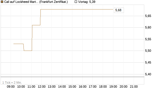 Call auf Lockheed Martin [UBS AG (London)] Chart