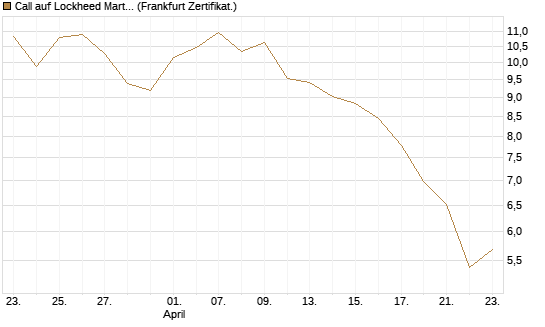 Call auf Lockheed Martin [UBS AG (London)] Chart