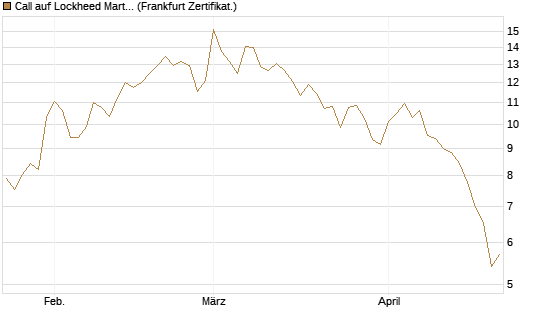 Call auf Lockheed Martin [UBS AG (London)] Chart