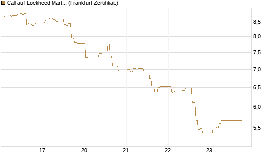 Call auf Lockheed Martin [UBS AG (London)] Chart