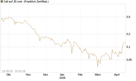 Call auf JD.com [UBS AG (London)] Chart