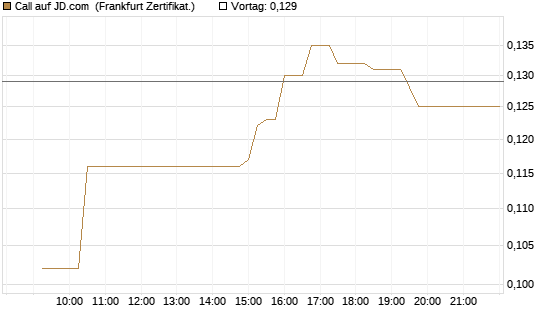 Call auf JD.com [UBS AG (London)] Chart