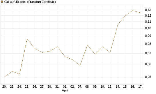 Call auf JD.com [UBS AG (London)] Chart