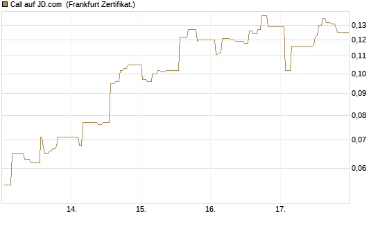 Call auf JD.com [UBS AG (London)] Chart