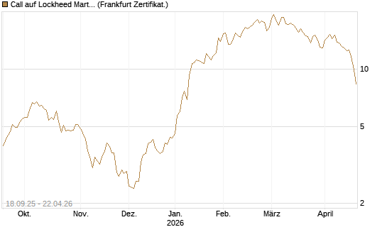 Call auf Lockheed Martin [UBS AG (London)] Chart