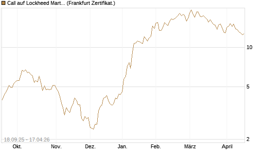 Call auf Lockheed Martin [UBS AG (London)] Chart