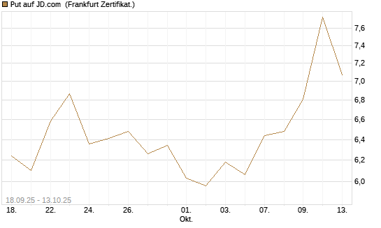 Put auf JD.com [Vontobel] Chart