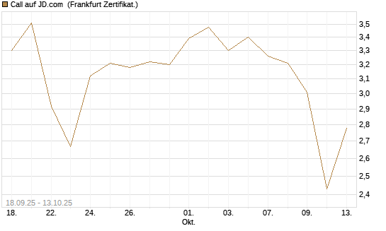 Call auf JD.com [Vontobel] Chart