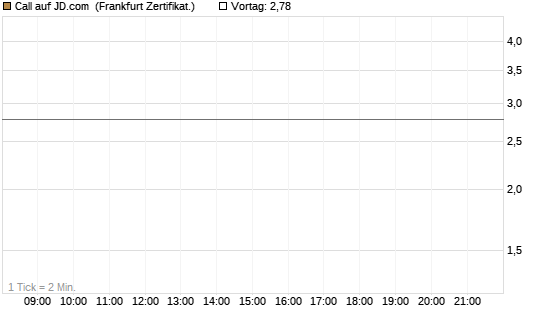 Call auf JD.com [Vontobel] Chart
