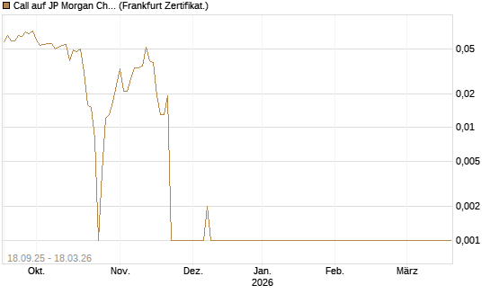 Call auf JP Morgan Chase [Société Générale Effekten GmbH] Chart
