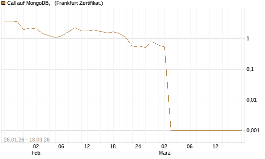 Call auf MongoDB,  [Société Générale Effekten GmbH] Chart