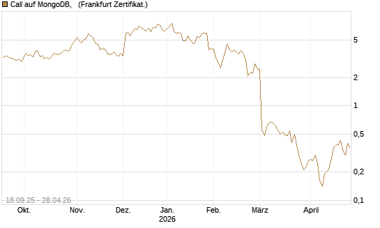 Call auf MongoDB,  [Société Générale Effekten GmbH] Chart