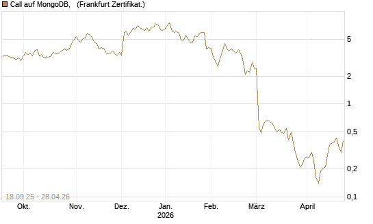Call auf MongoDB,  [Société Générale Effekten GmbH] Chart
