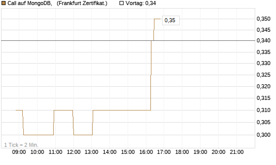Call auf MongoDB,  [Société Générale Effekten GmbH] Chart