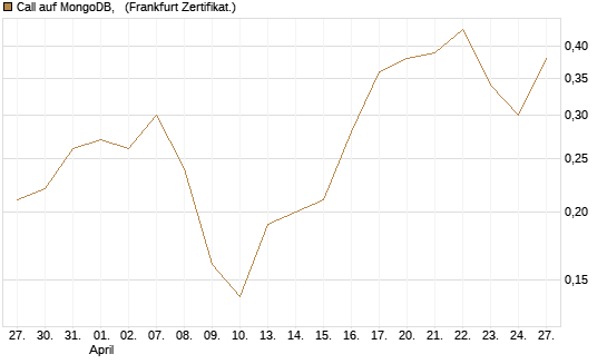 Call auf MongoDB,  [Société Générale Effekten GmbH] Chart