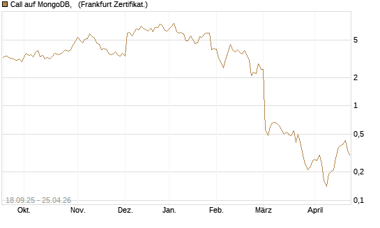 Call auf MongoDB,  [Société Générale Effekten GmbH] Chart