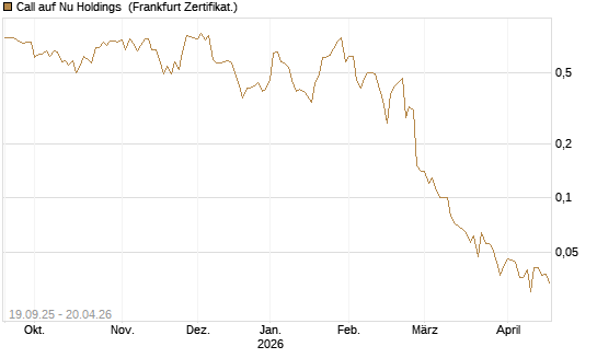 Call auf Nu Holdings [BNP Paribas Emissions- und Handelsges.] Chart