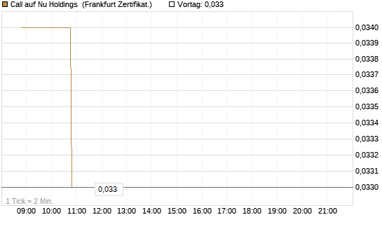 Call auf Nu Holdings [BNP Paribas Emissions- und Handelsges.] Chart