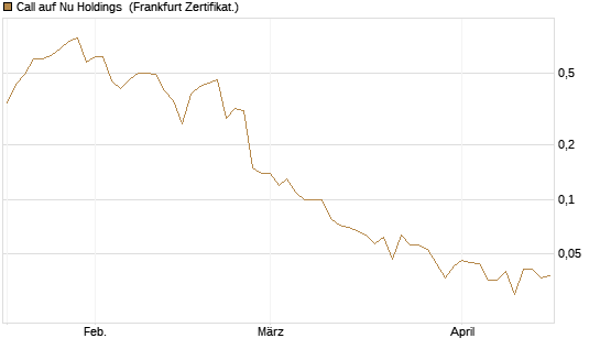 Call auf Nu Holdings [BNP Paribas Emissions- und Handelsges.] Chart